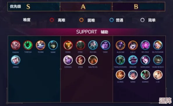 零氪玩家福音！贵族阵容首选第一辅助，竟是他逆袭上位